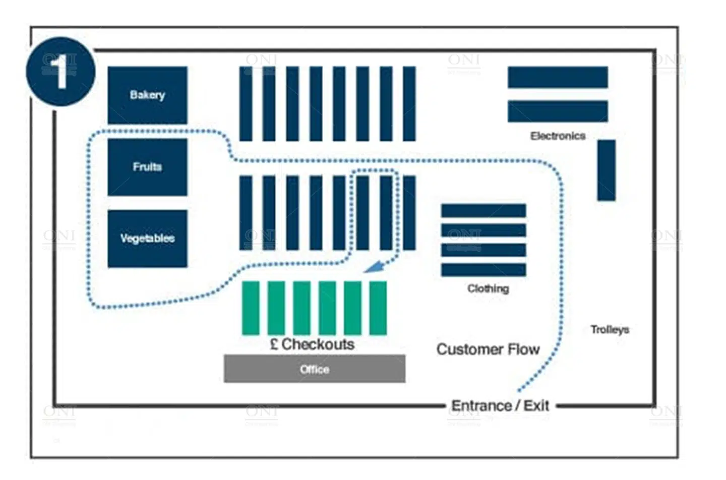 Layout and Footfall Design for Clothing Stores